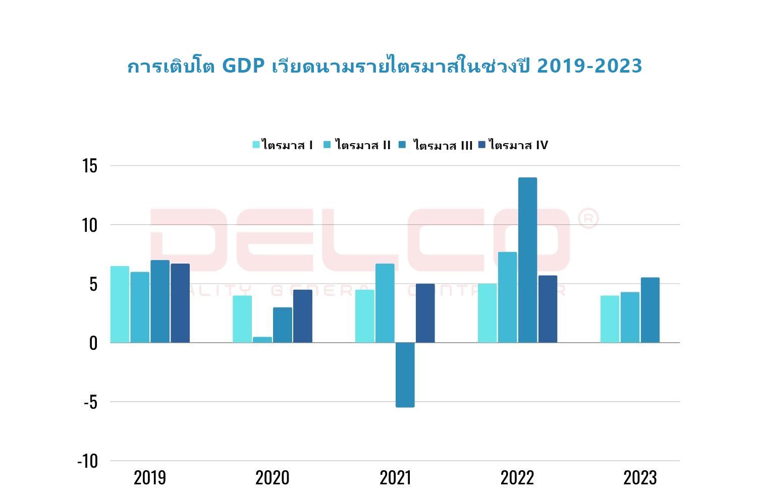 สถานการณ์เศรษฐกิจเวียดนามปี 2023