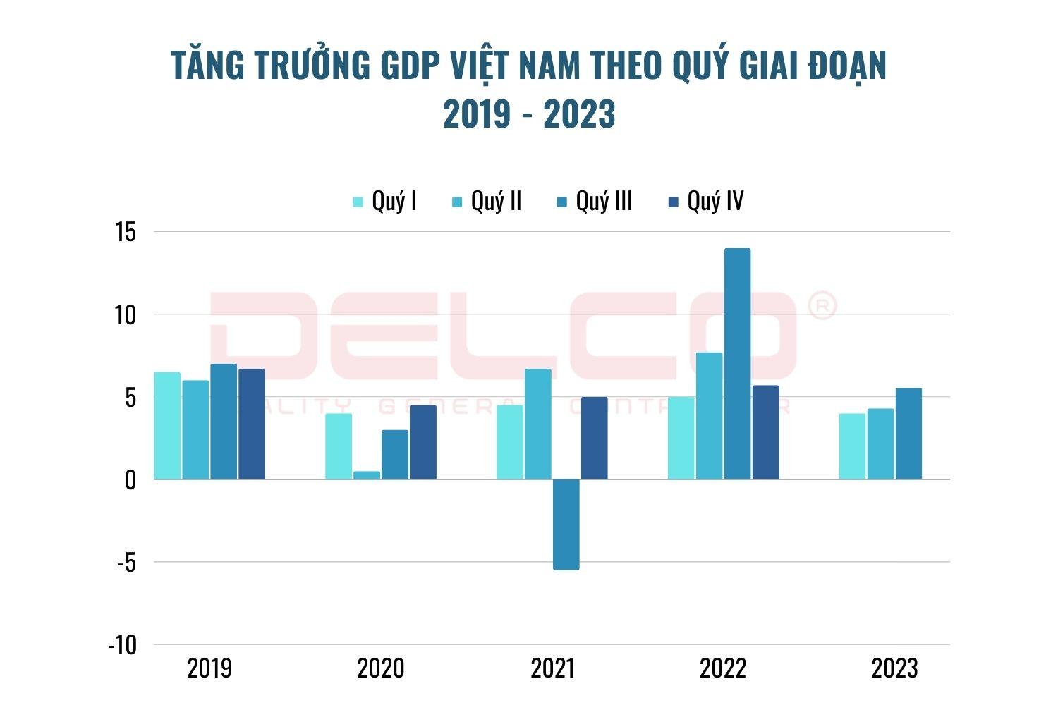 Chỉ số tăng trưởng GDP 2023 Chỉ số tăng trưởng GDP 2023