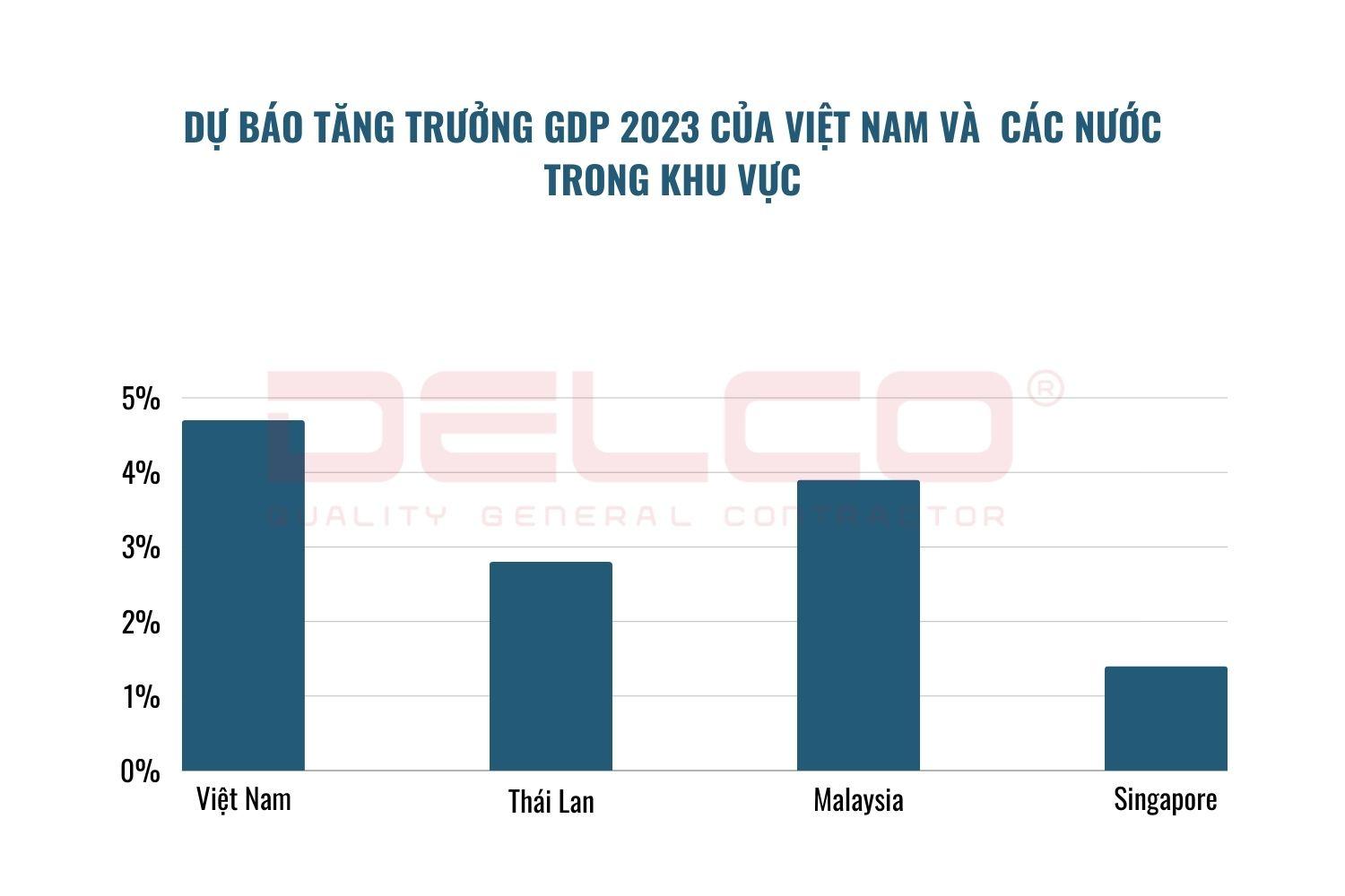 Dự báo tăng trưởng GDP 2023 của Việt Nam Dự báo tăng trưởng GDP 2023 của Việt Nam