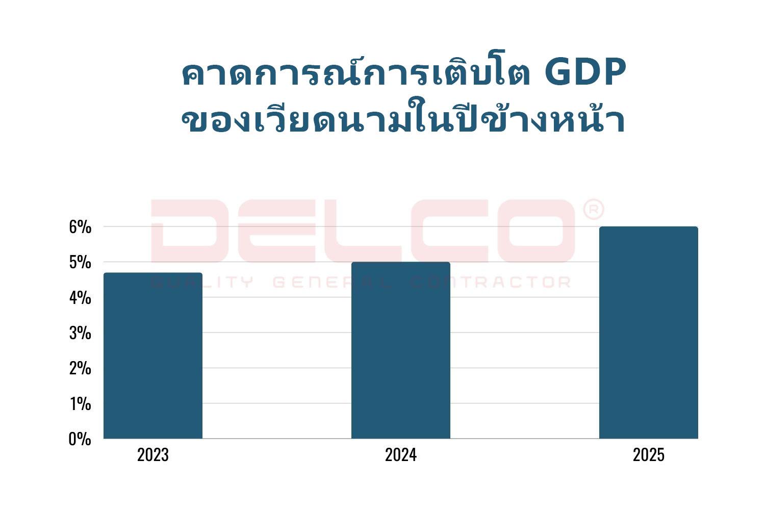 คาดการณ์ GDP เวียดนามปี 2023