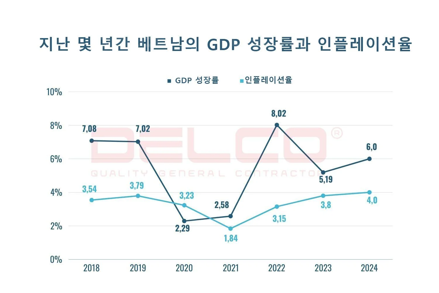 2024년 베트남 GDP 성장 예측