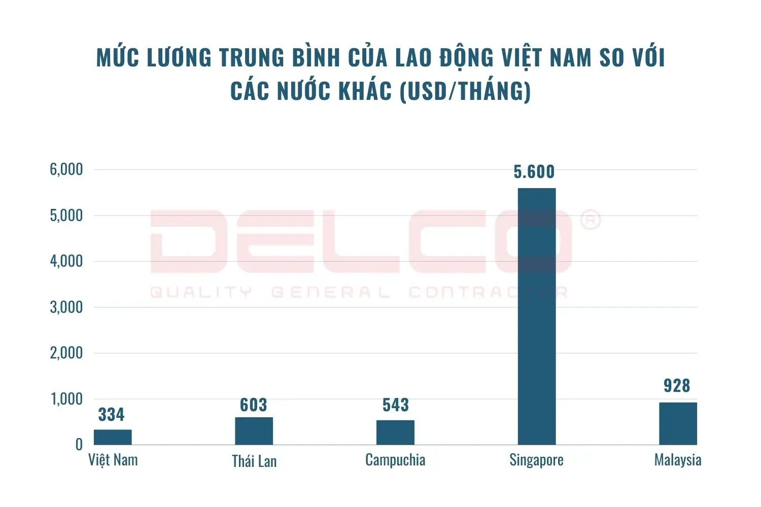 Mức lương trung bình của lao động Việt Nam so với các nước khác (usd/tháng)