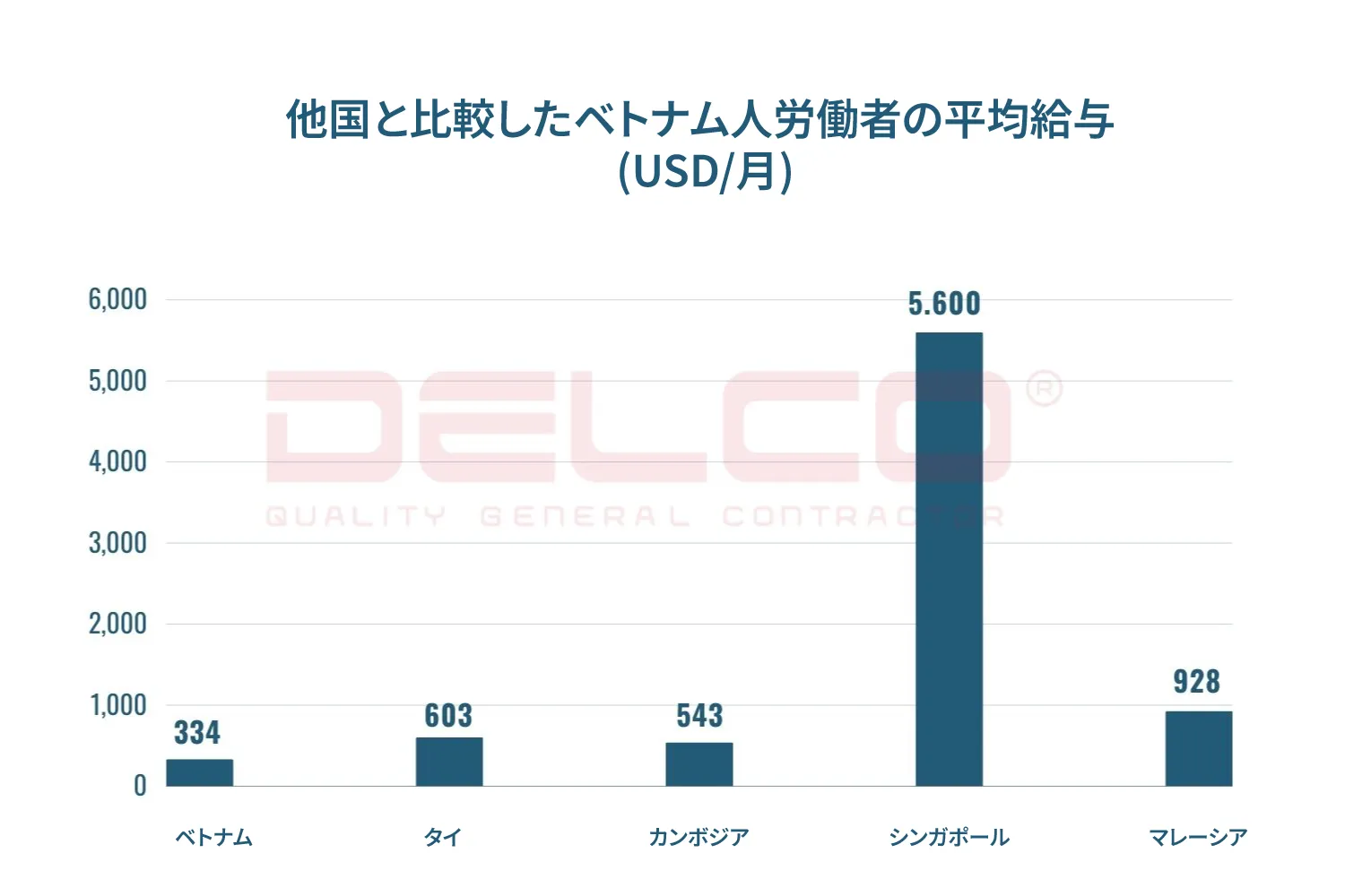 他国と比較したベトナム人労働者の平均給与 (USD/月) 