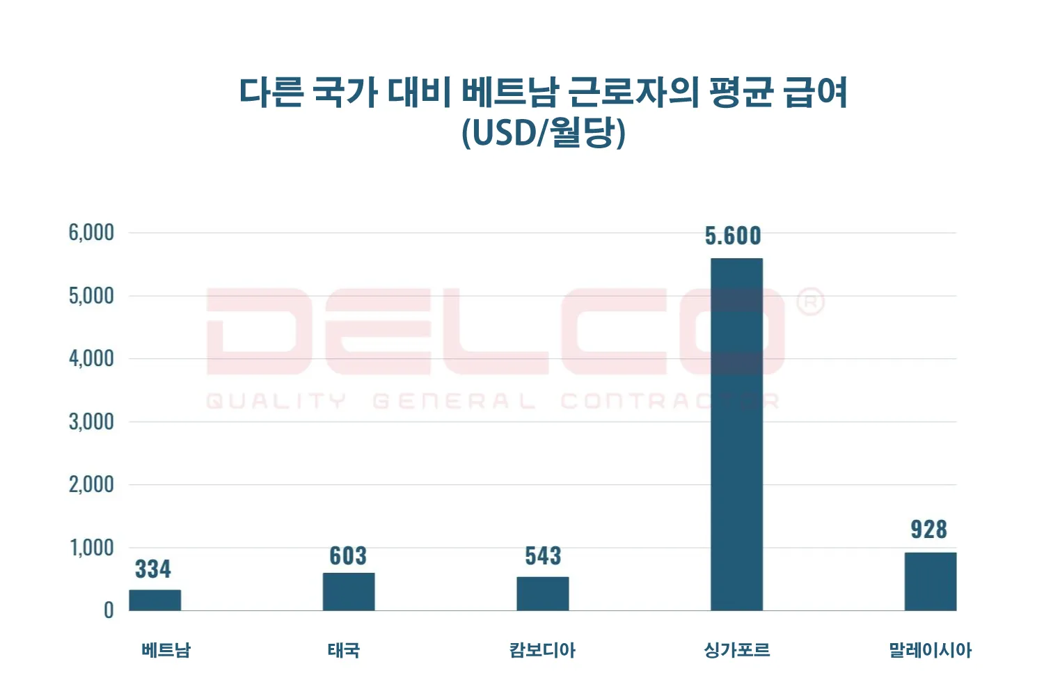 다른 국가 대비 베트남 근로자의 평균 급여(USD/월당) 