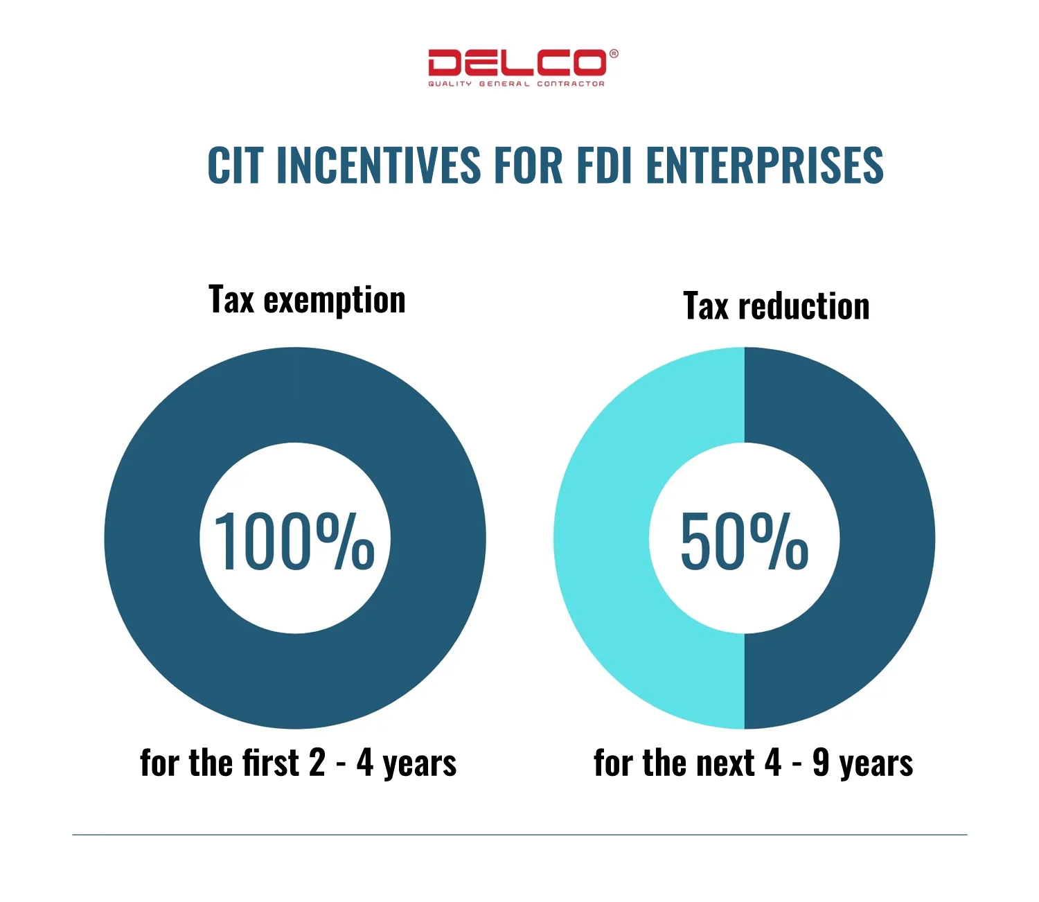 CIT Incentives for FDI Enterprises