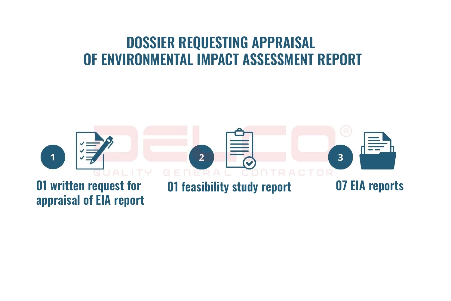 Dossier requesting appraisal of EIA report