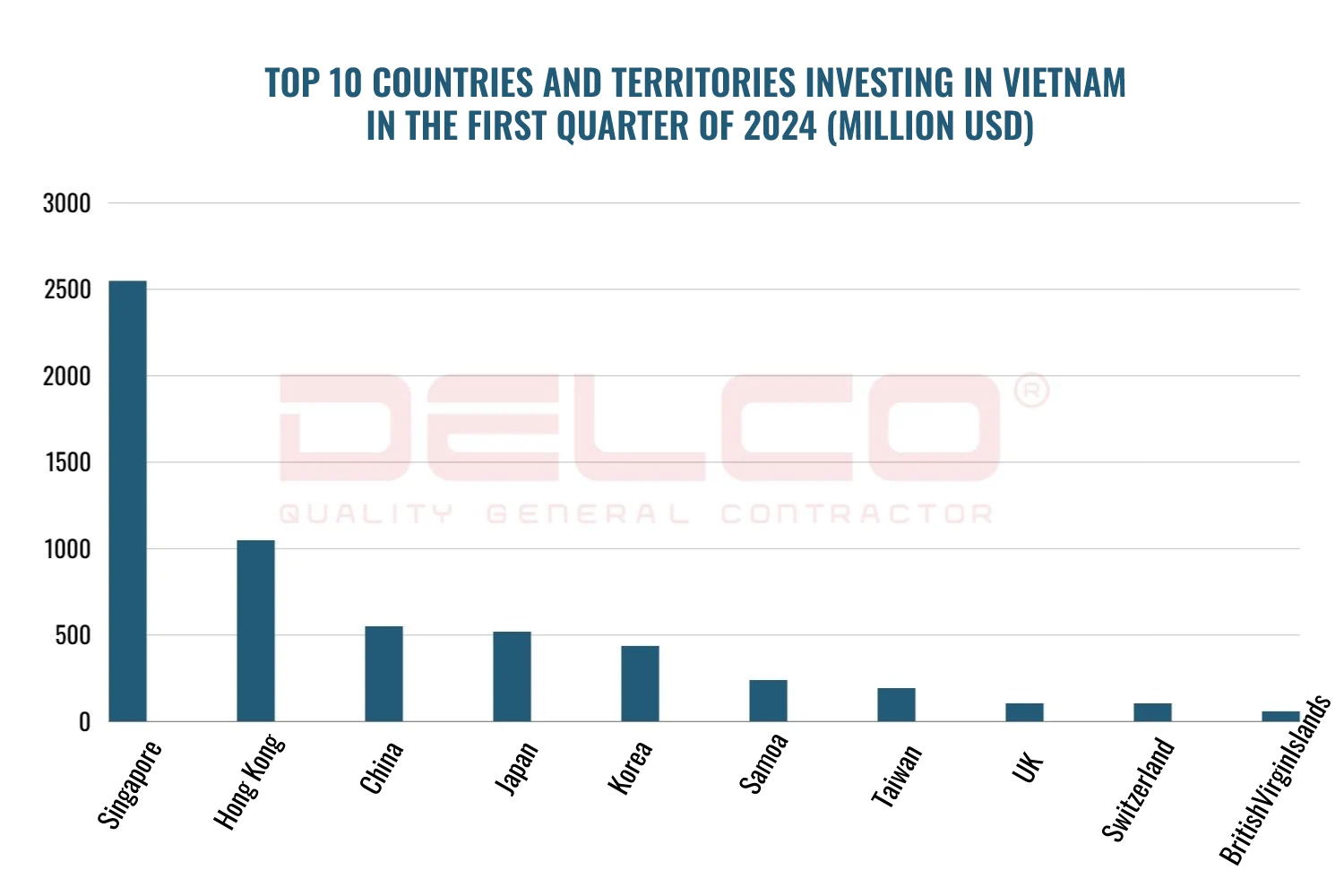 Top 10 countries and territories investing in Vietnam in the first quarter of 2024 (million USD)
