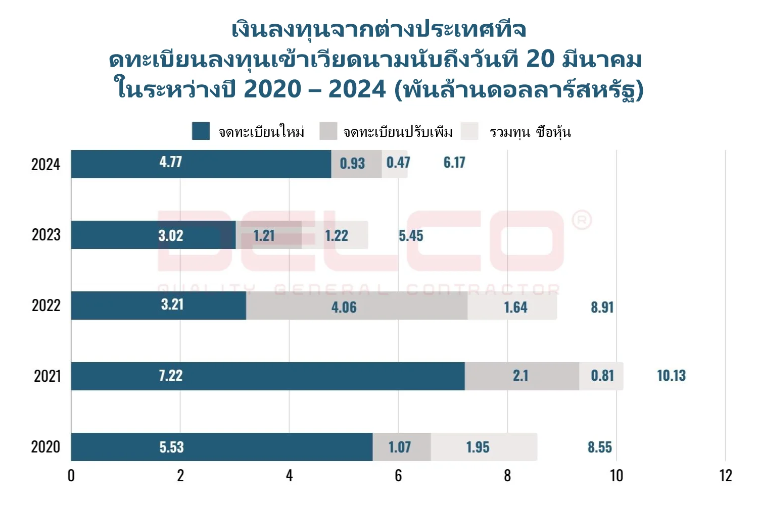 เงินลงทุนจากต่างประเทศที่จดทะเบียนลงทุนเข้าเวียดนามนับถึงวันที่ 20 มีนาคม ในระหว่างปี 2020 – 2024