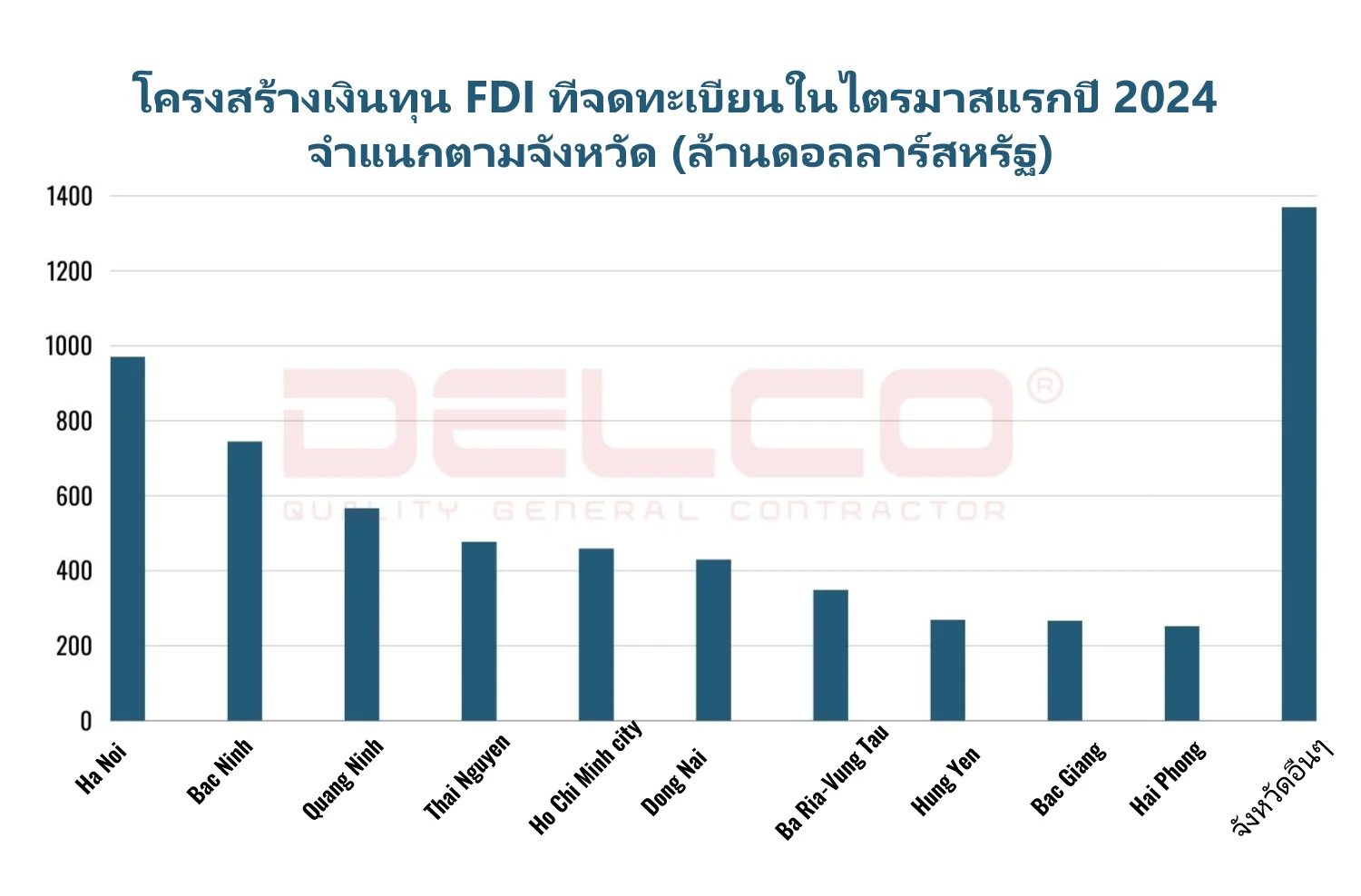 โครงสร้างเงินทุน FDI ที่จดทะเบียนในไตรมาสแรกปี 2024 จำแนกตามจังหวัด (ล้านดอลลาร์สหรัฐ)