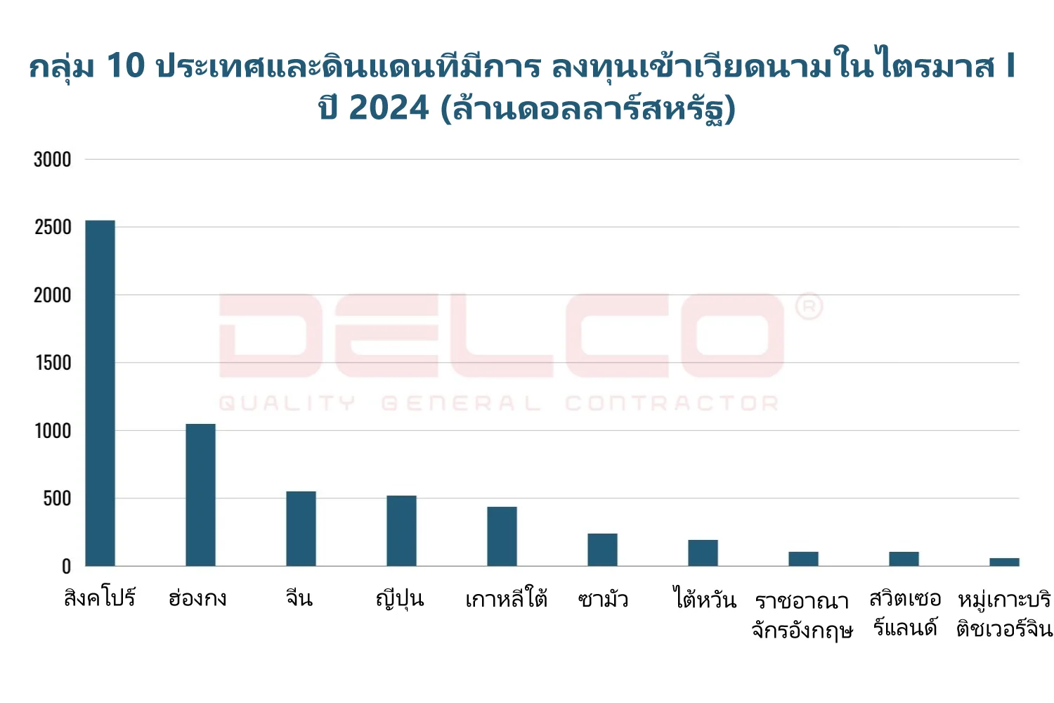 กลุ่ม 10 ประเทศและดินแดนที่มีการ ลงทุนเข้าเวียดนามในไตรมาส I ปี 2024 (ล้านดอลลาร์สหรัฐ)