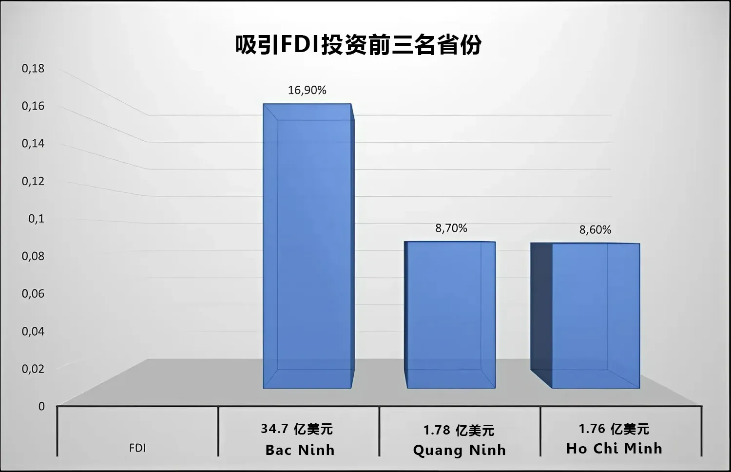 2024年前8个月Bac Ninh省吸引FDI投资全国之冠，目标为70亿美元