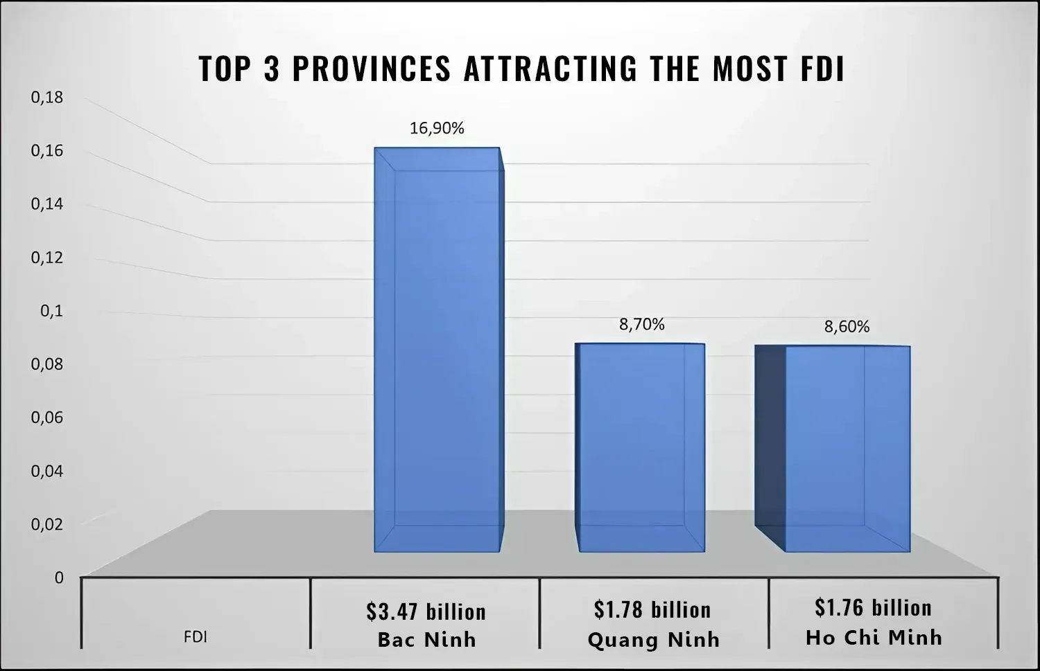 FDI attraction in Bac Ninh for the first 8 months of 2024 leads nationwide, targets $7 billion