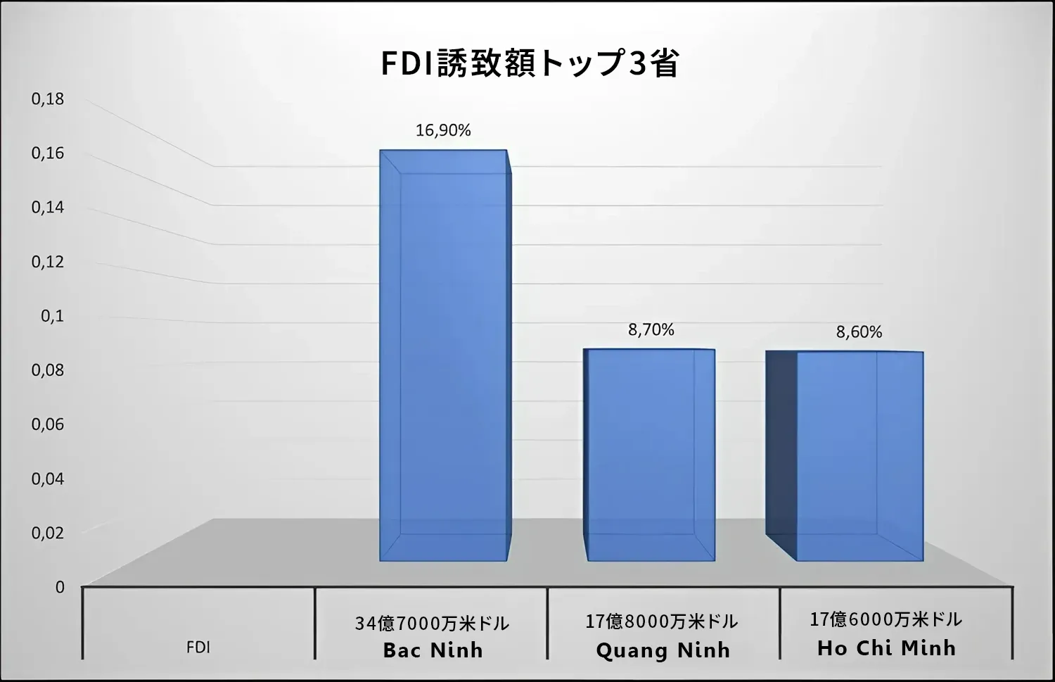 Bac Ninh省、2024年1-8月期のFDI誘致額で全国首位に、年間目標70億ドルを掲げる