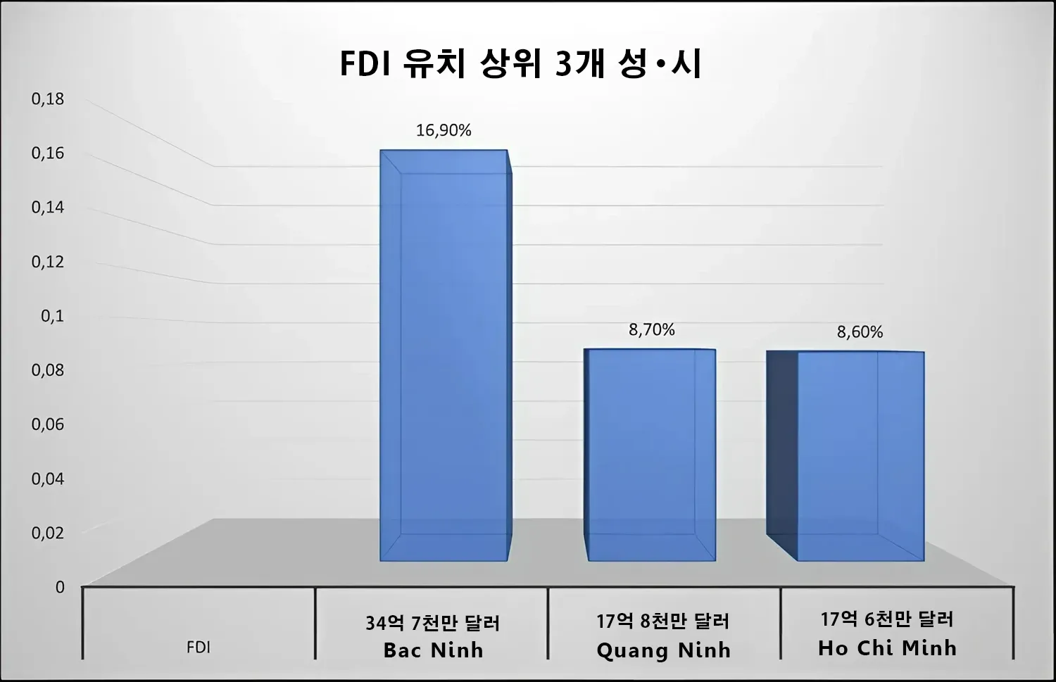 2024년 첫 8개월 Bac Ninh의 FDI 유치 베트남 선두, 70억 달러 목표