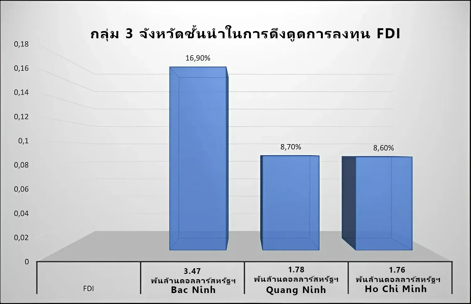 การดึงดูดการลงทุน FDI ในจังหวัด Bac Ninh ใน 8 เดือนต้นปี 2024 อยู่ระดับชั้นนำของประเทศและมีเป้าหมายดึงดูดการลงทุน FDI มากถึง 7 พันล้านดอลลาร์สหรัฐฯ