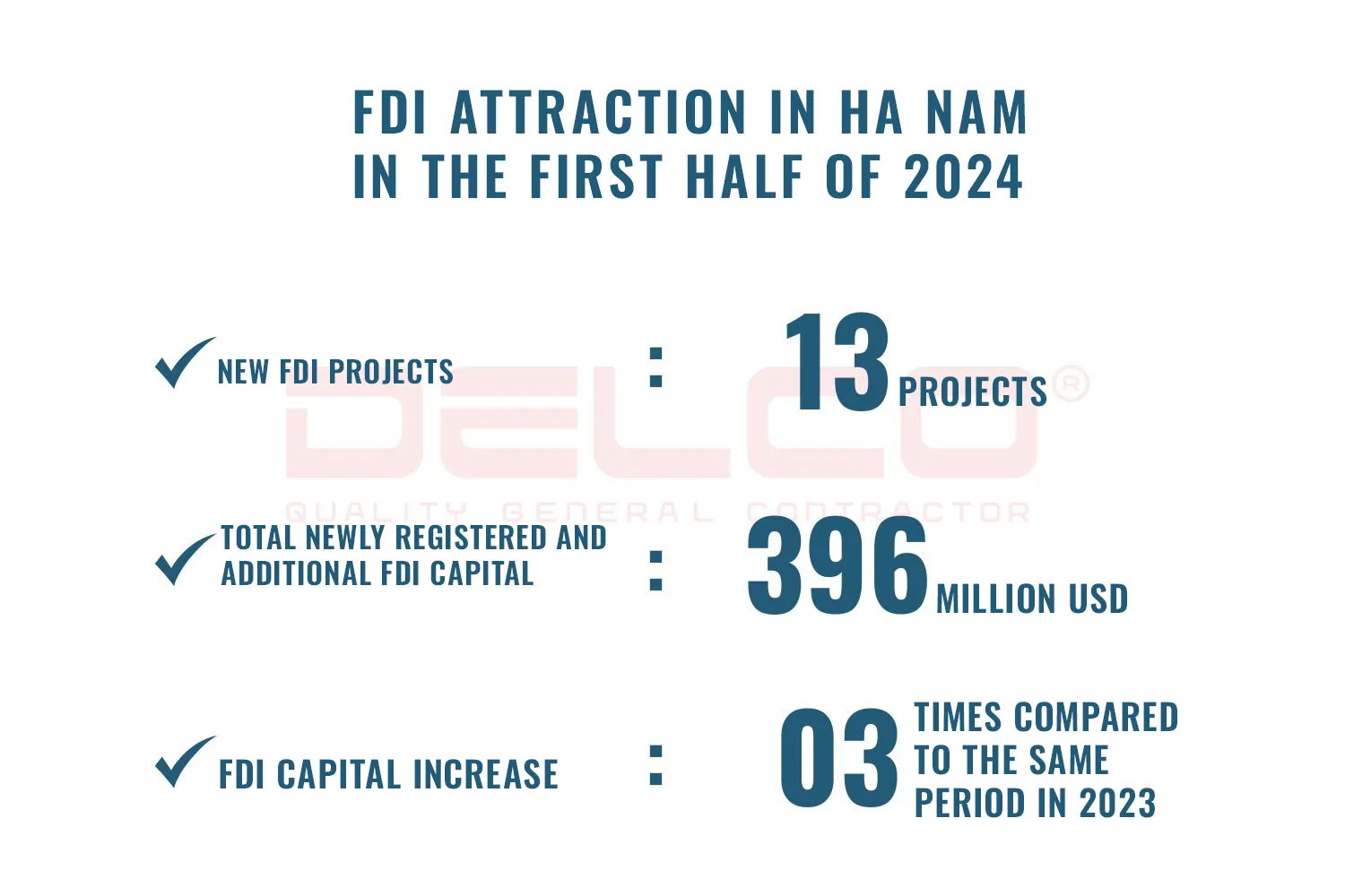 FDI in Ha Nam triples in the first half of 2024