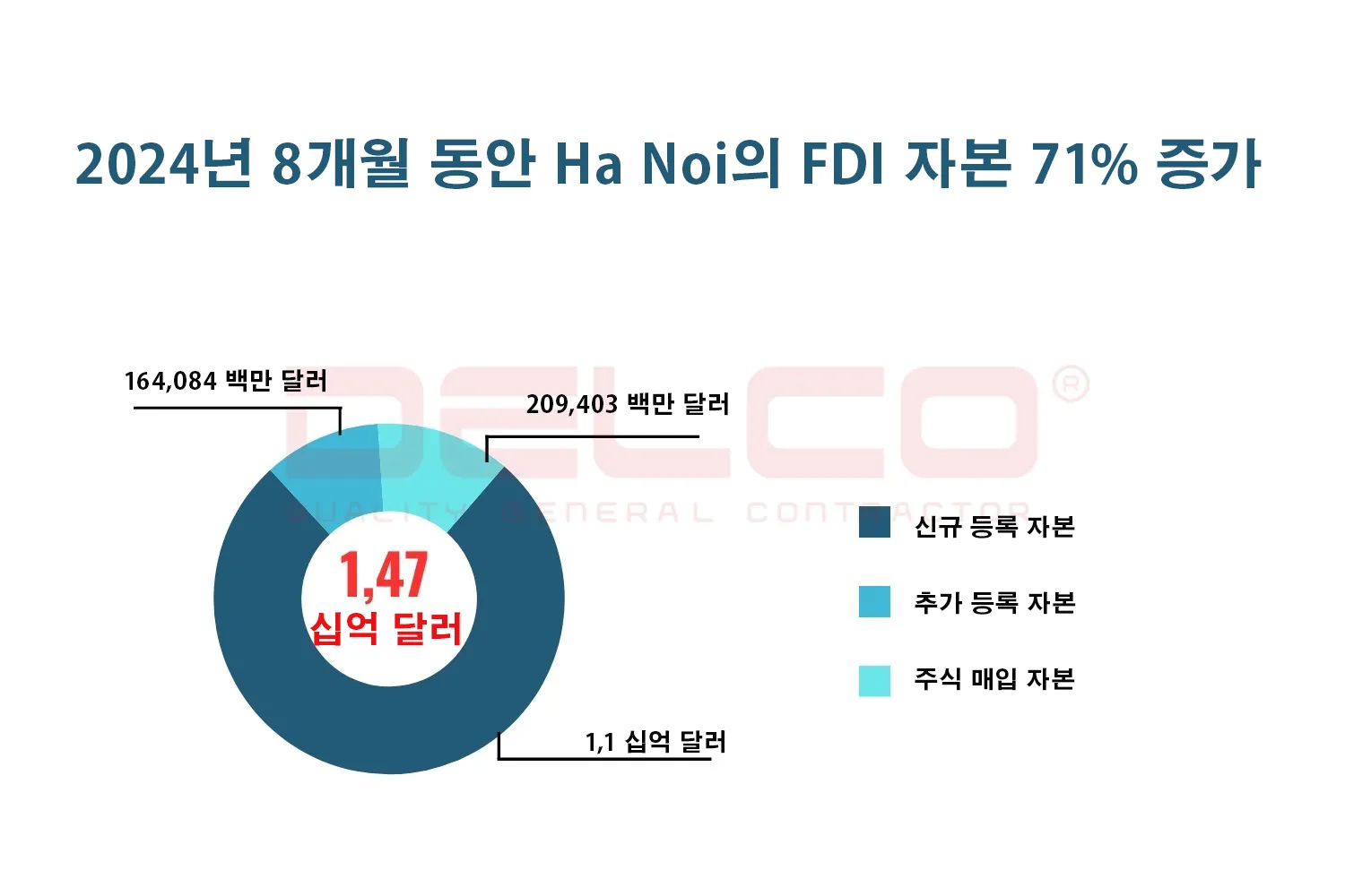 Ha Noi는 2024년 첫 8개월 동안 14억 달러의 FDI를 유치