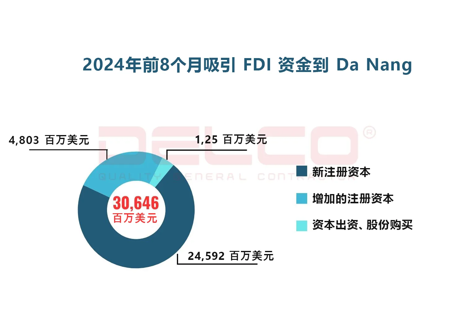 加强将FDI引入Da Nang的半导体和微芯片领域