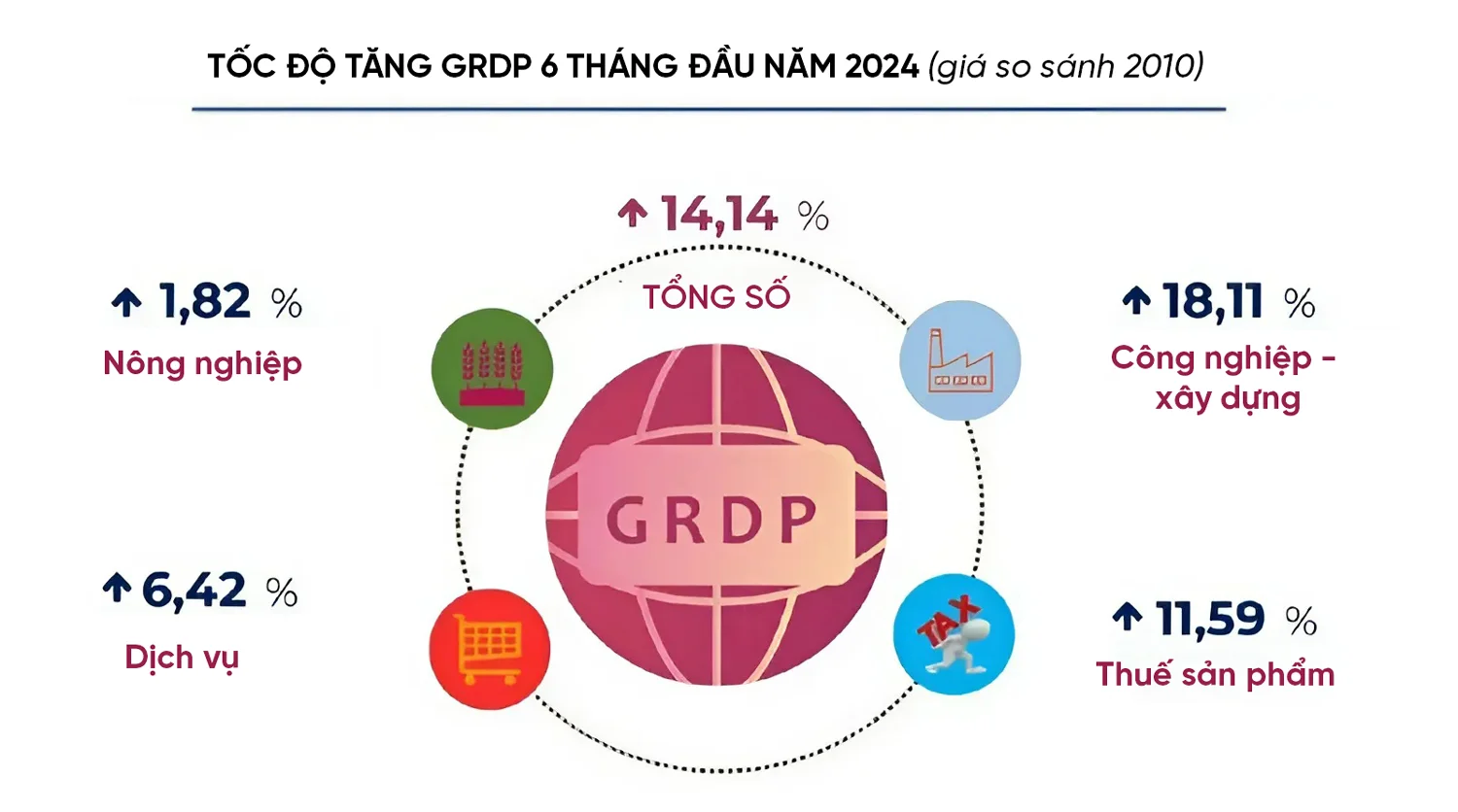 Bắc Giang นำหน้าทั้งประเทศในด้านการเติบโตทางเศรษฐกิจ