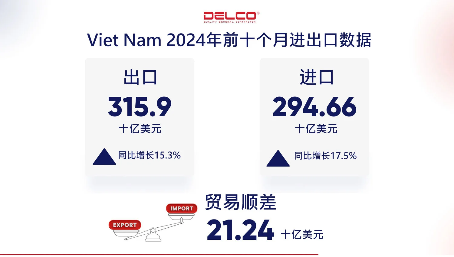 Viet Nam 2024年前十个月进出口数据
