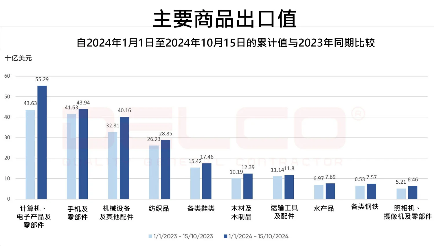 Viet Nam 2024年的进出口总额将达到8000亿美元？