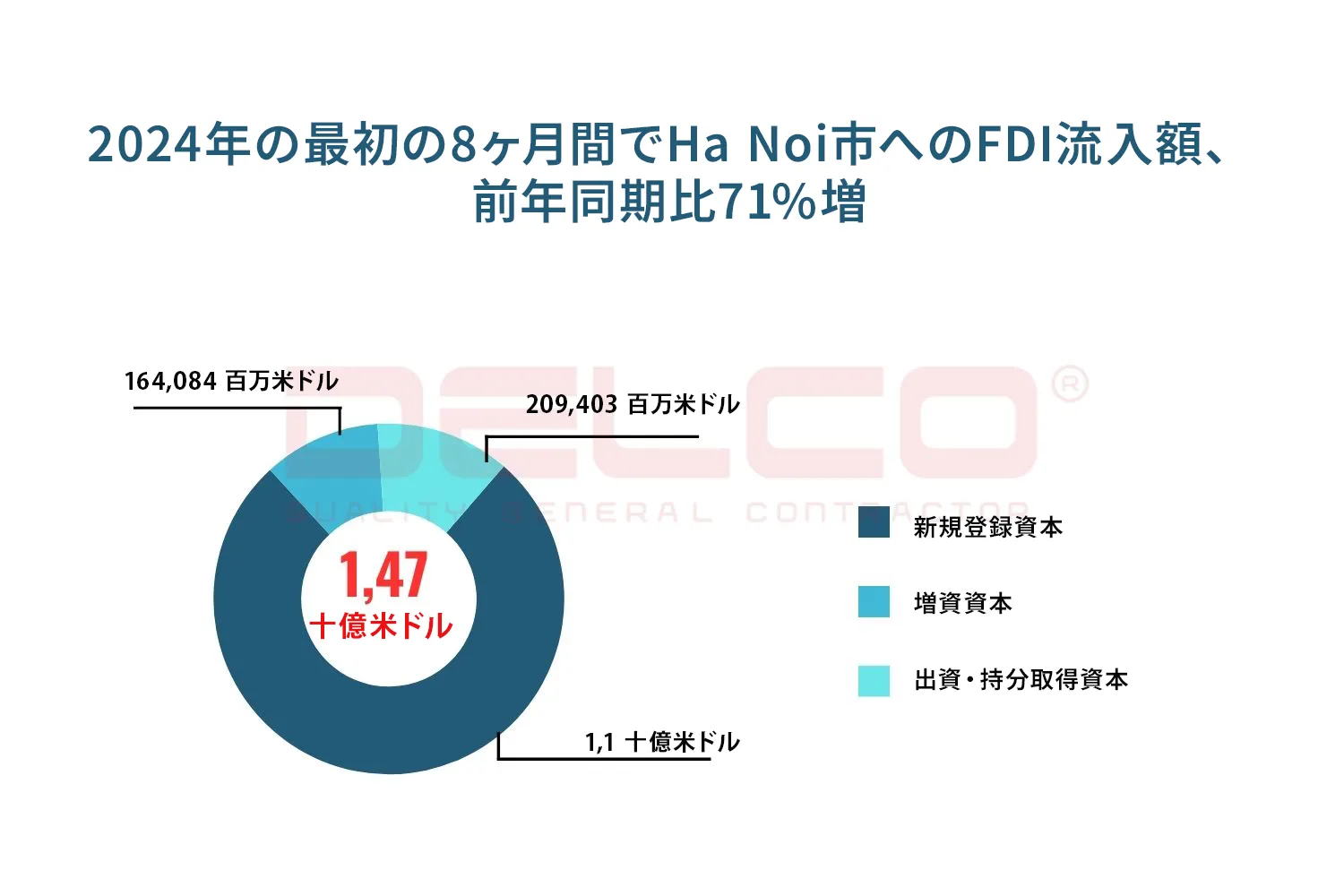 Ha Noi市、2024年の最初の8ヶ月間で14億米ドルのFDI誘致を達成