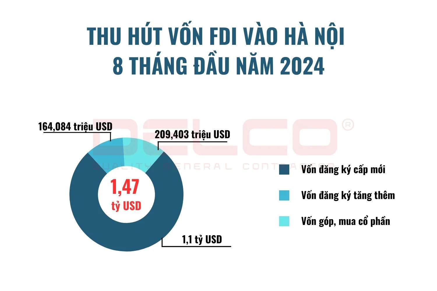 Hà Nội thu hút 1,4 tỷ USD vốn FDI trong 8 tháng đầu năm 2024