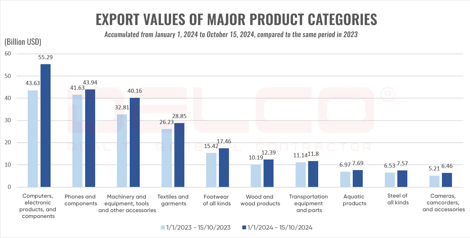 Vietnam's Import-Export Turnover Expected to Reach $800 Billion