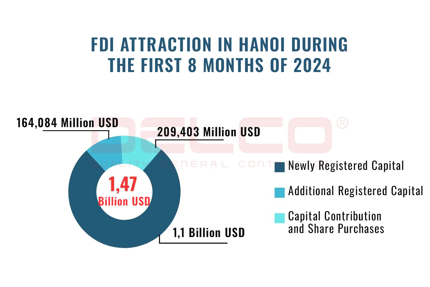 Ha Noi attracts 1.4 billion USD in FDI in the first eight months of 2024