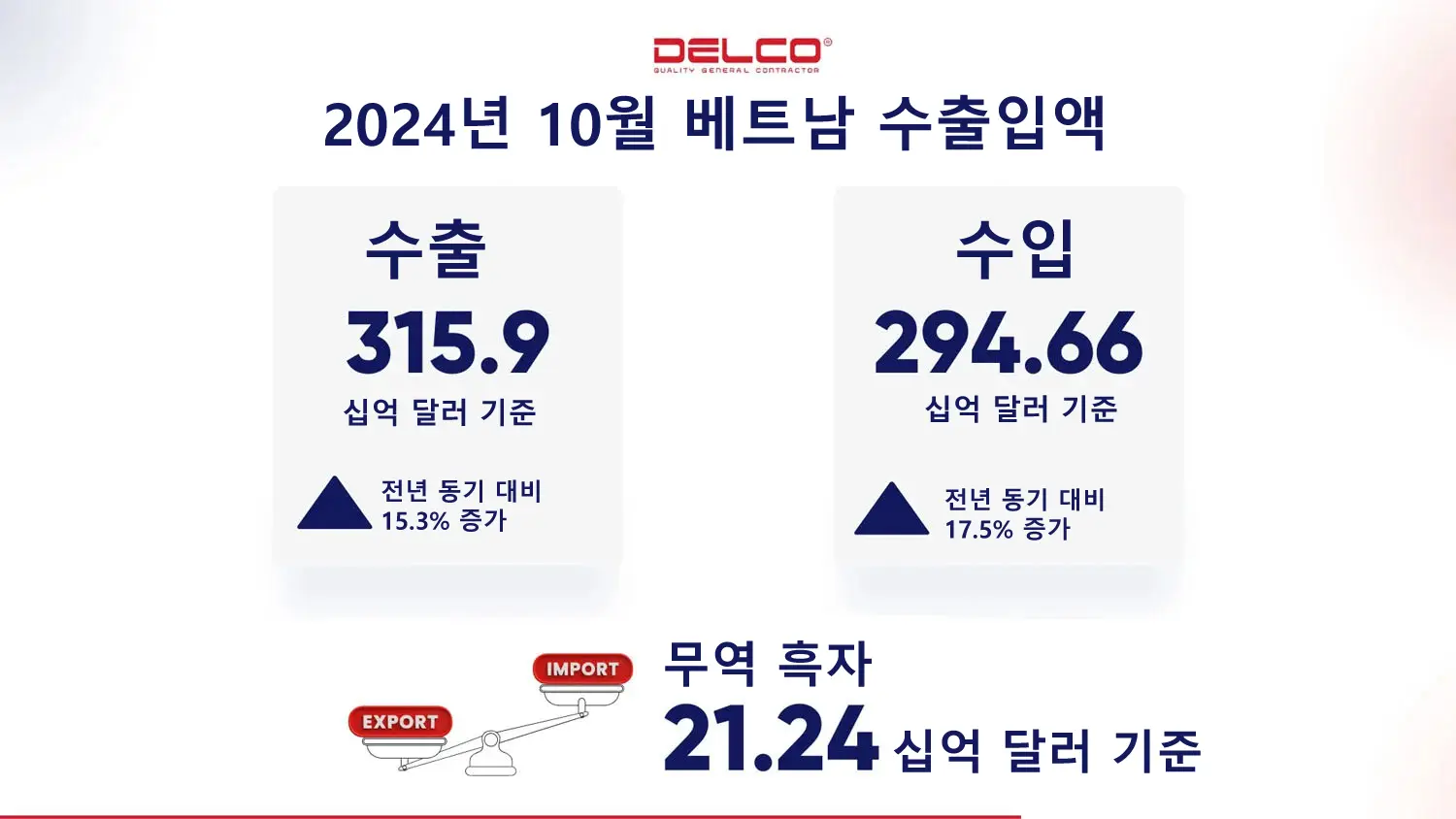 2024년 베트남의 수출입액 8천억 달러에 이를 것인가?