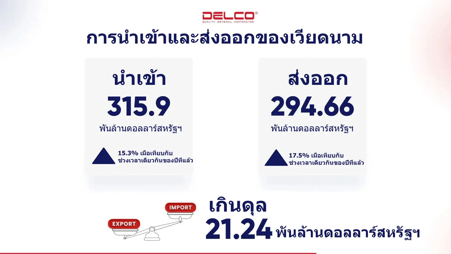 มูลค่าการนำเข้า - ส่งออกของเวียดนามปี 2024 จะบรรลุ 800 พันล้านดอลลาร์สหรัฐฯ