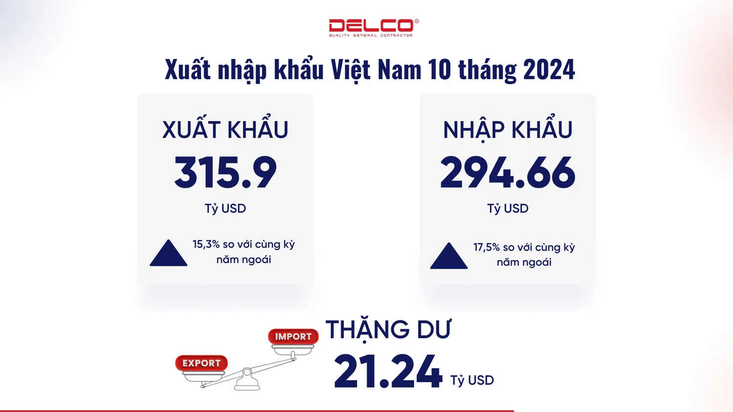 Kim ngạch xuất nhập khẩu Việt Nam 2024 sẽ đạt 800 tỷ USD?