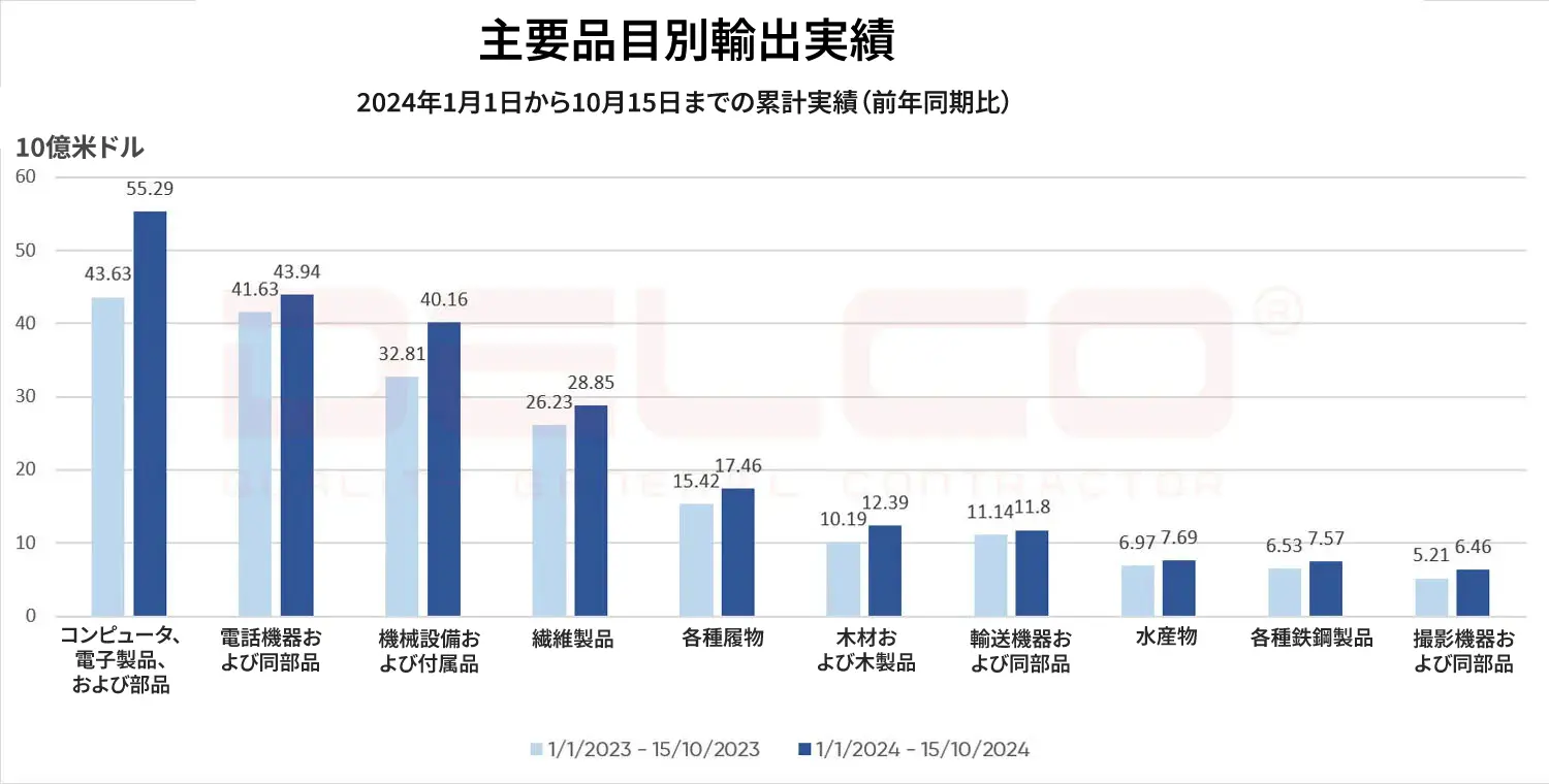 2024年10月15日時点におけるベトナム主要品目別貿易統計