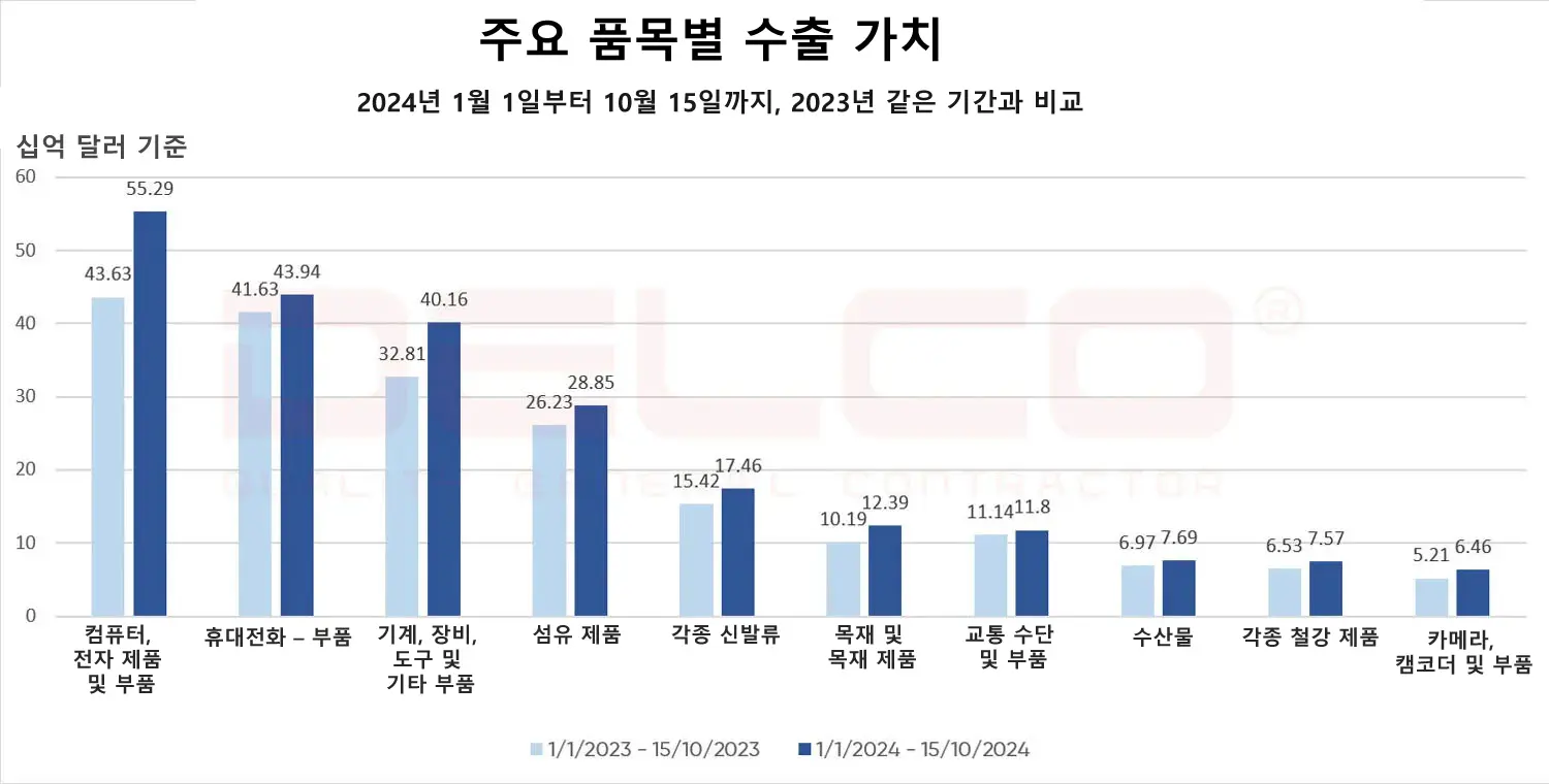 2024년 10월 15일 기준 베트남 주요 품목별 수출입액 데이터