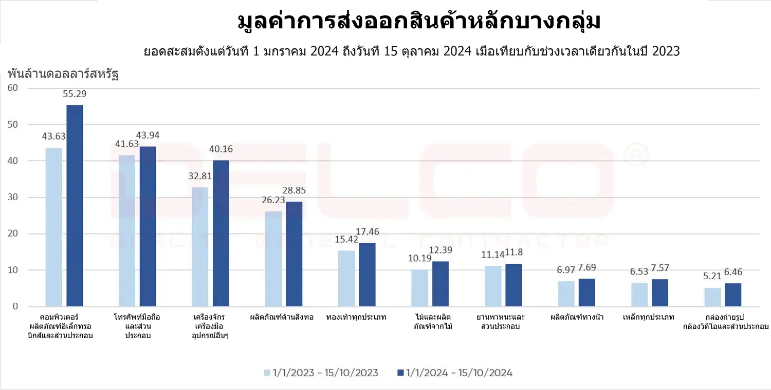 ข้อมูลการนำเข้าและส่งออกสินค้าหลักบางกลุ่มของเวียดนามนับถึงวันที่ 15 ตุลาคม 2024 จากกรมศุลกากร