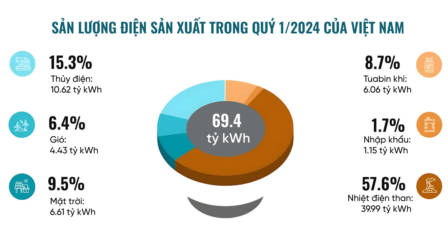 Sản lượng điện sản xuất trong Quý 1/2024 của Việt Nam