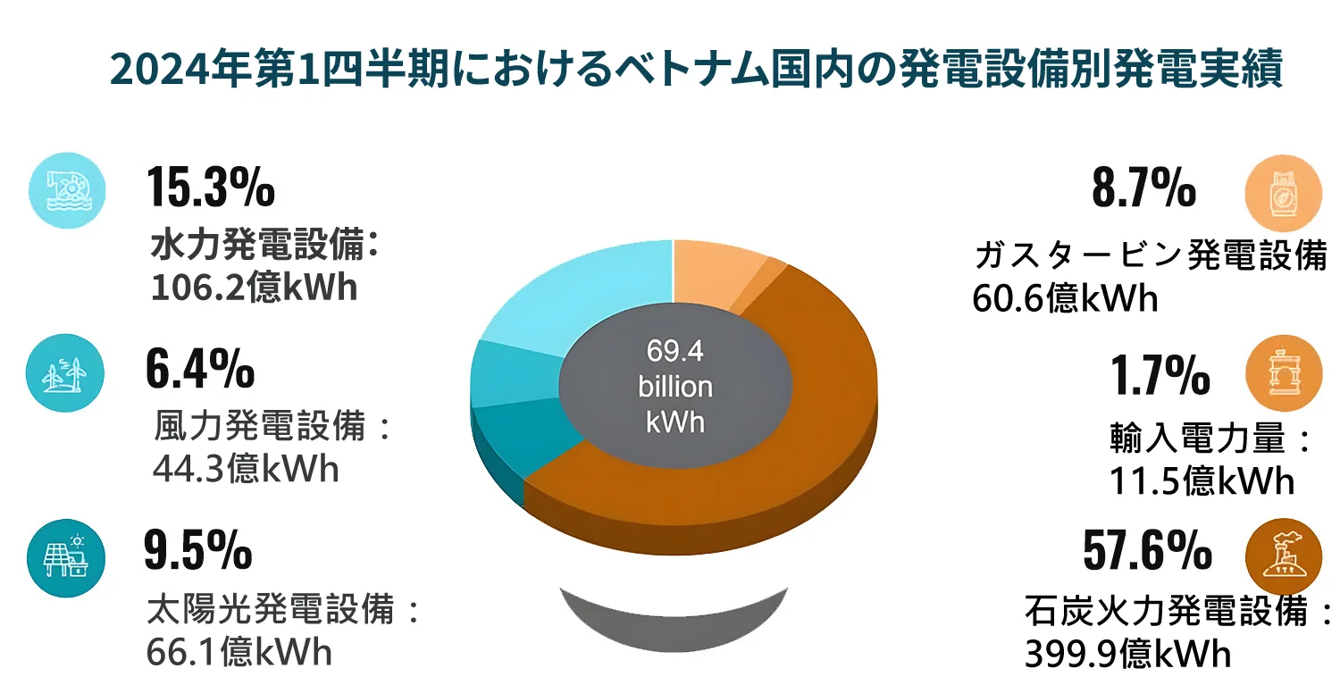 2024年第1四半期におけるベトナム国内の発電設備別発電実績（出典：ベトナム電力公社EVN）
