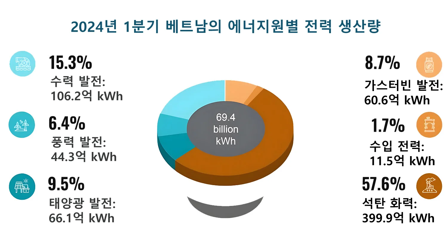 2024년 1분기 베트남의 에너지원별 전력 생산량 2024년 1분기 베트남의 에너지원별 전력 생산량