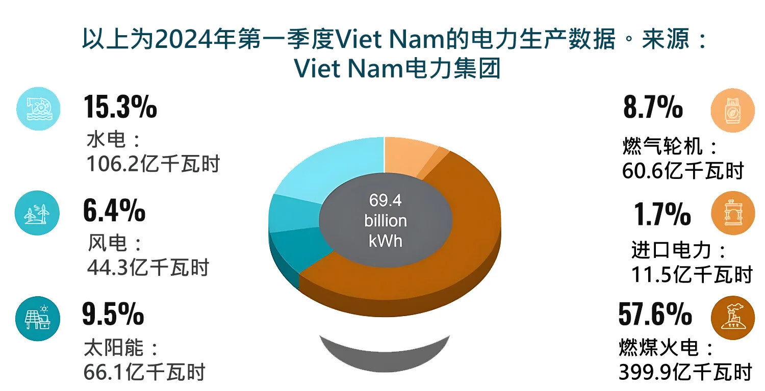 以上为2024年第一季度Viet Nam的电力生产数据。来源：Viet Nam电力集团