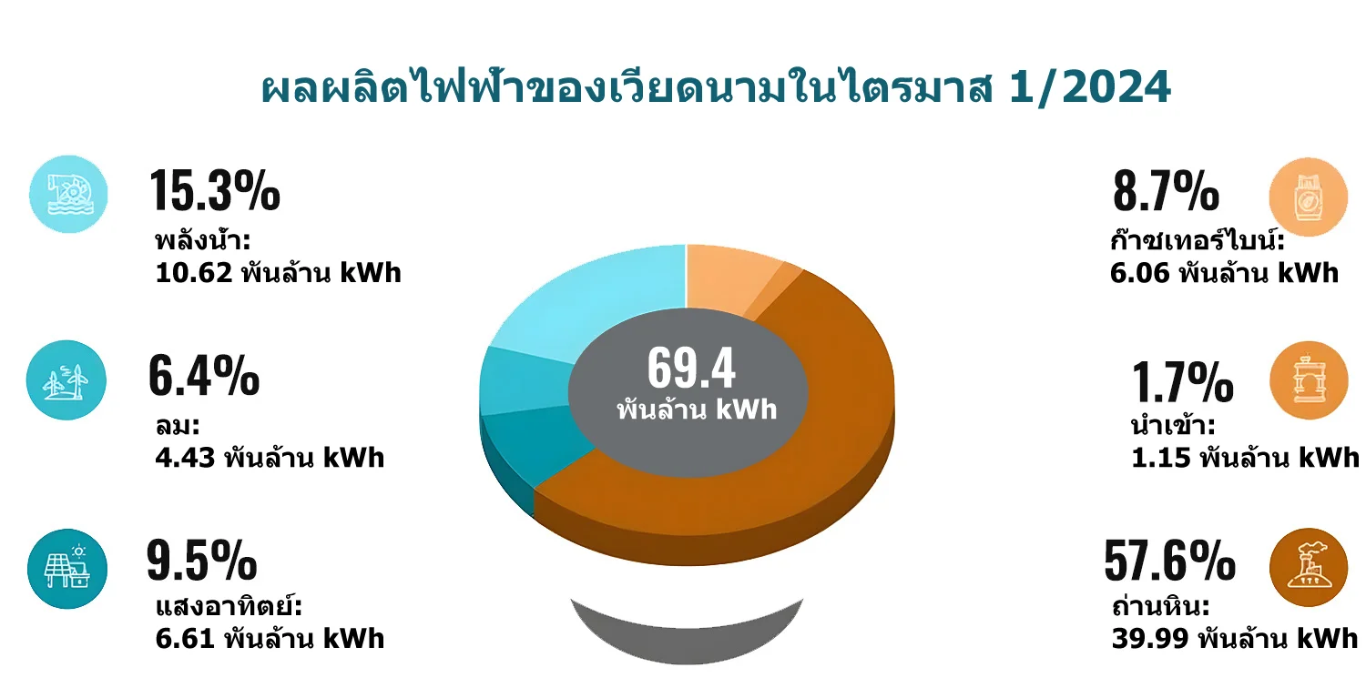 ผลผลิตไฟฟ้าของเวียดนามในไตรมาส 1/2024