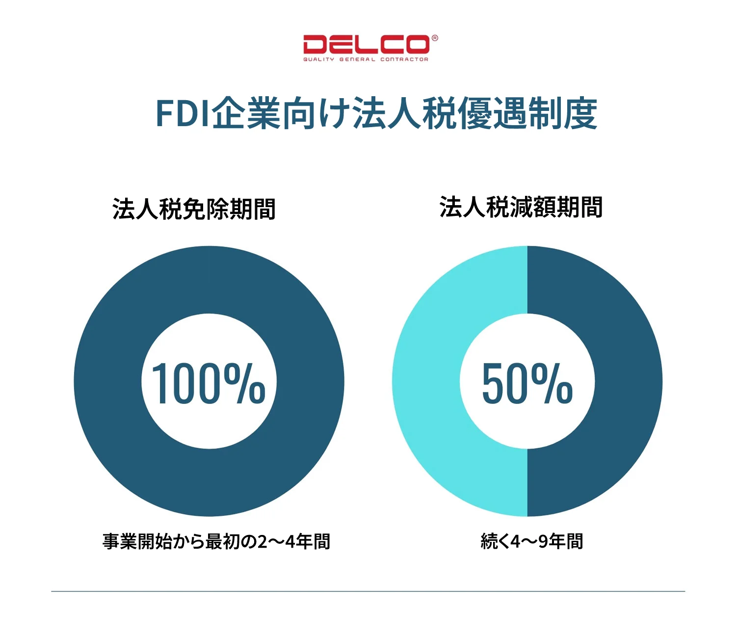 FDI企業向け法人税の優遇制度