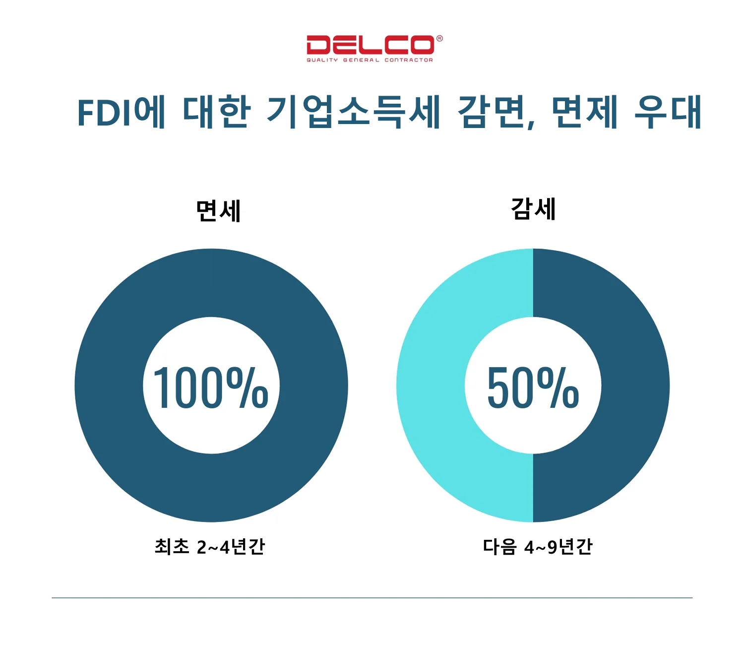 FDI 기업에 대한 기업소득세 감면, 면제 우대