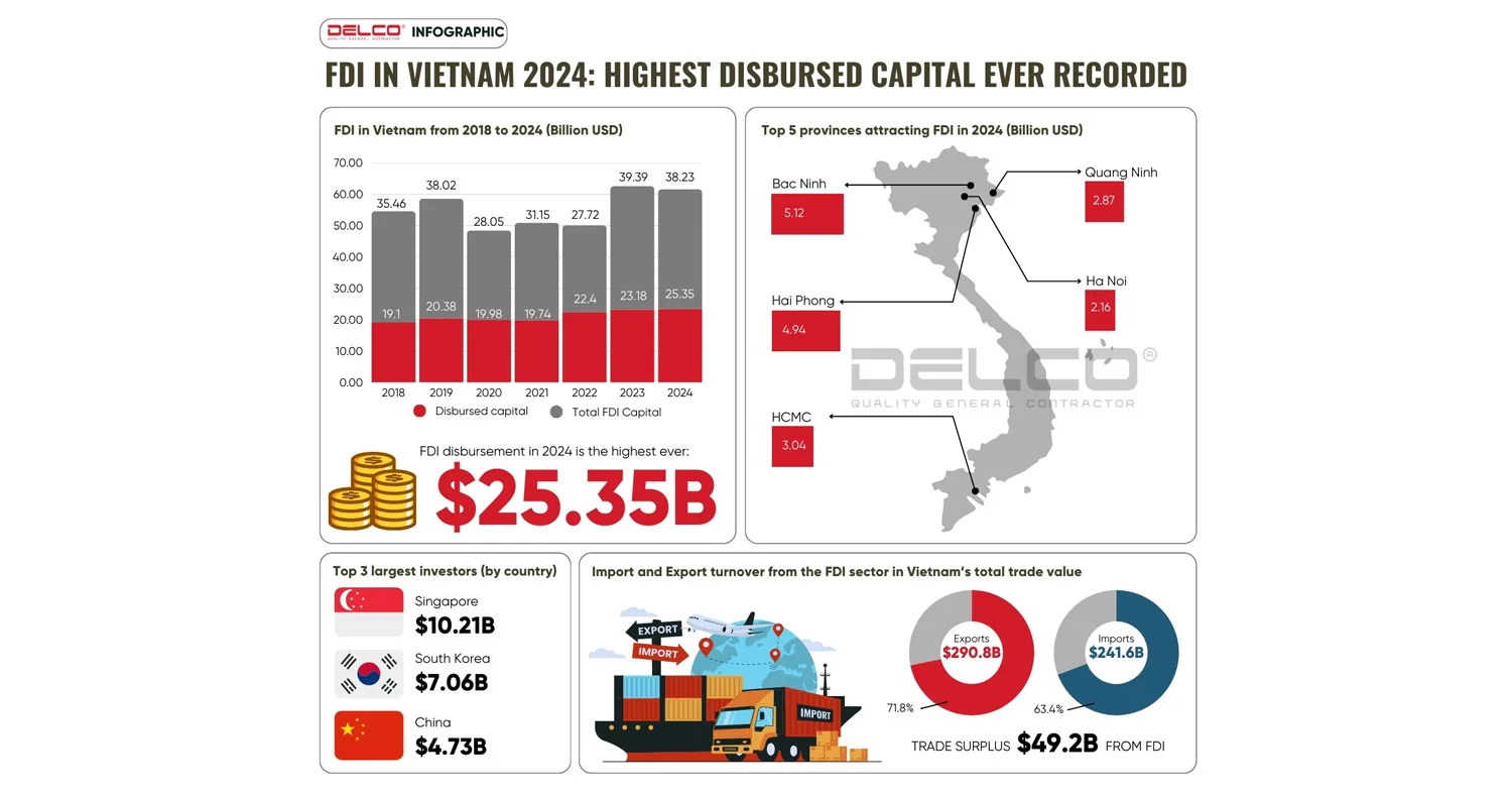 Thu hút FDI vào Việt Nam 2024: Vốn giải ngân cao nhất từ trước tới nay