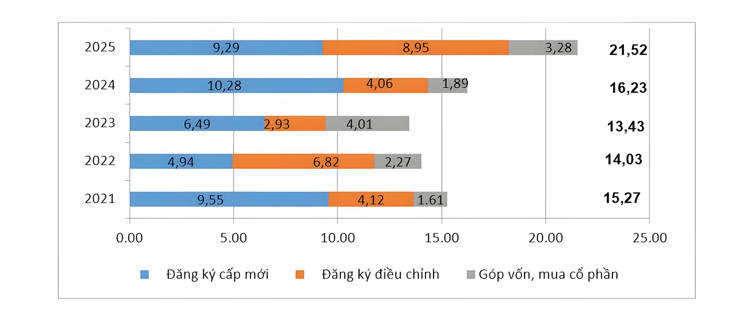 FDI vào Việt Nam 6 tháng đầu năm 2025 đạt 21,5 tỷ USD 
