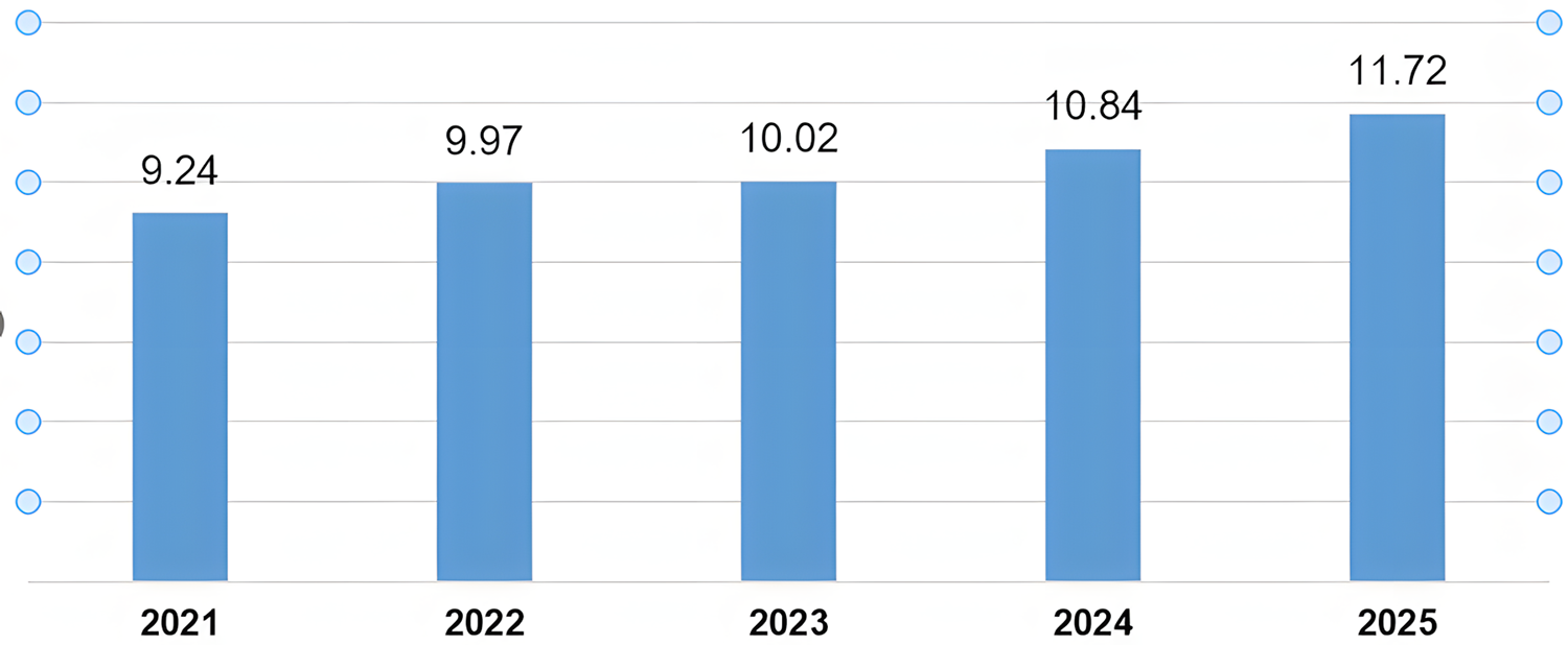 Implemented foreign direct investment in the first half of 2021–2025 (USD billion)