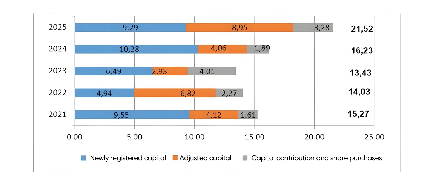 FDI into Vietnam in the first half of 2025 reaches USD 21.52 billion – Highest level in 15 years: A shift in capital flow and long-term commitment