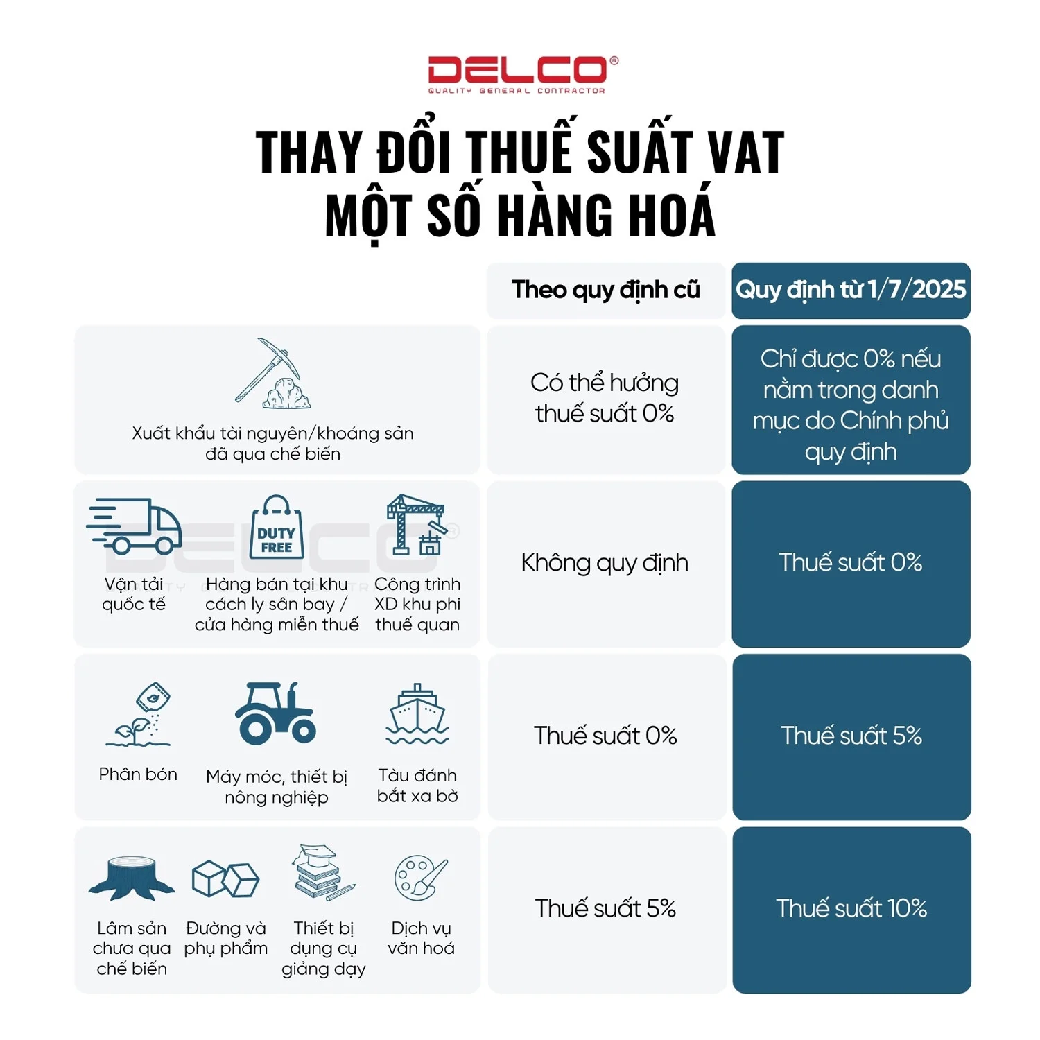 Điều chỉnh thuế suất VAT một số hàng hoá, dịch vụ