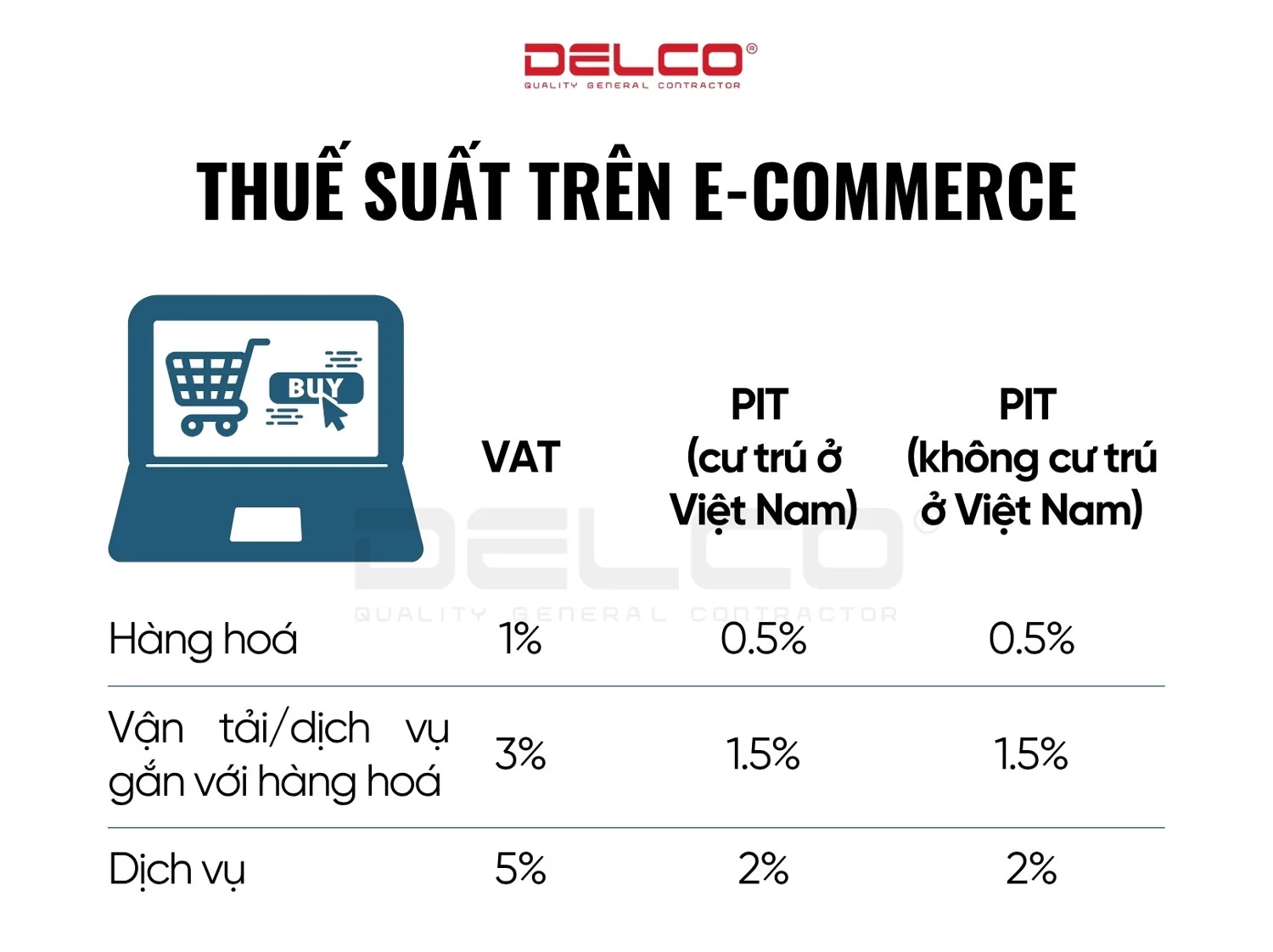 thuế suất VAT trên e-commerce