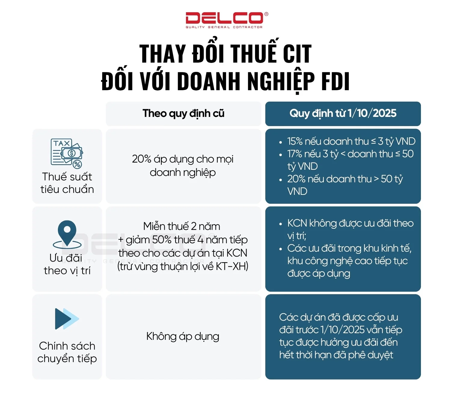 thay đổi thuế cit đối với doanh nghiệp FDI
