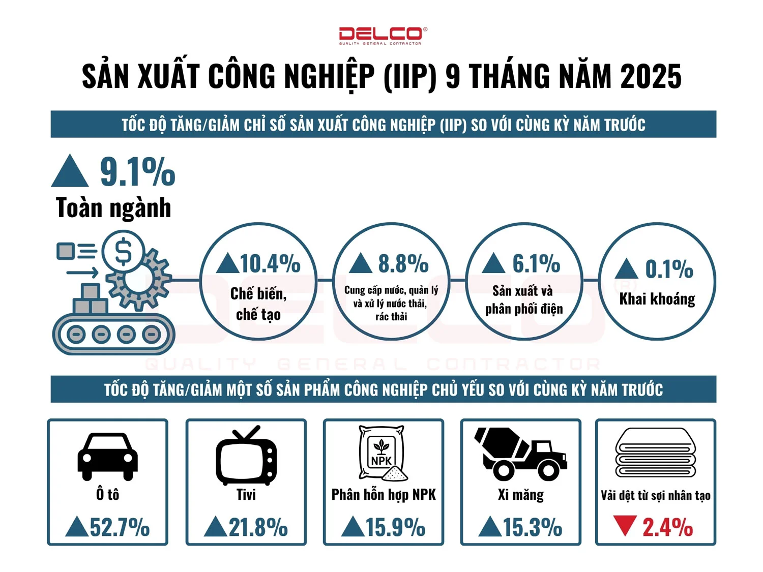 Tăng trưởng GDP quý III/2025 ước đạt 8,2%, cao nhất trong một thập kỷ